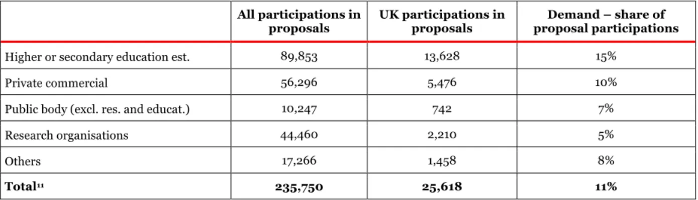 Figure 23 – D emand – share of bids with UK involvement  in FP7 proposals, by type of organisation 