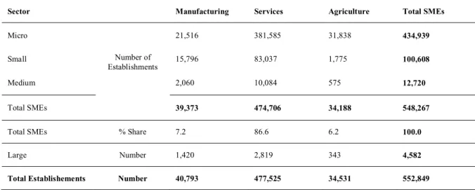 Table 2 . The number of establishments by sector 