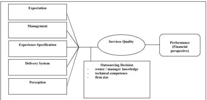 Fig. 3. Theoretical framework 