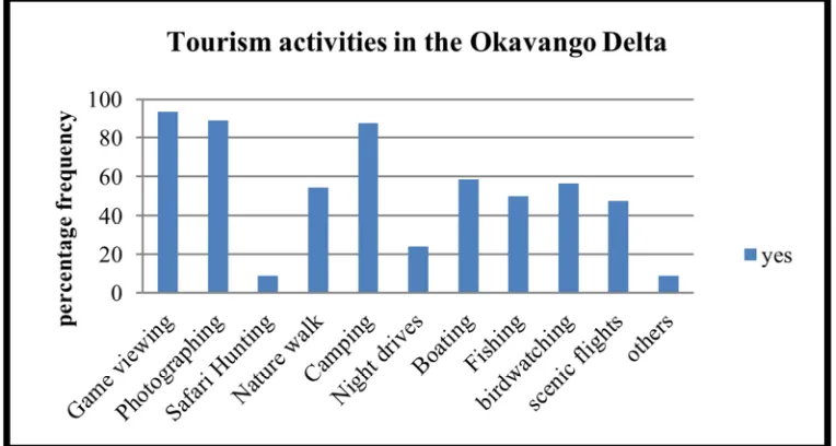 Table 2. Employees’ perceptions on the effects of tourism activities on environmental degradation