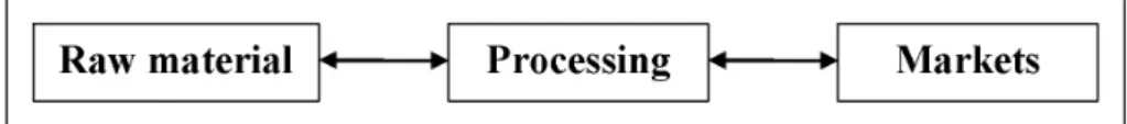 Fig. 1. A simplified value chain of cod. The arrows stand for flow of material (upstream) and information (upstream and downstream).