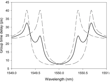 Figure 4.12 Overlap of the group time delay responses of the even and odd modes. The solid line represents the average group delay of the two responses