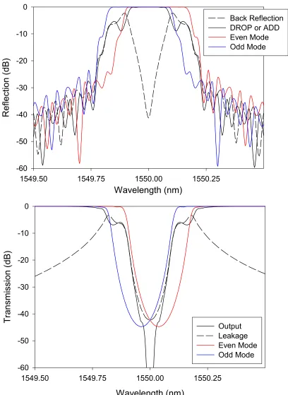 Figure 4.13 Full spectral response of the full-cycle coupler based OADM in a longer 