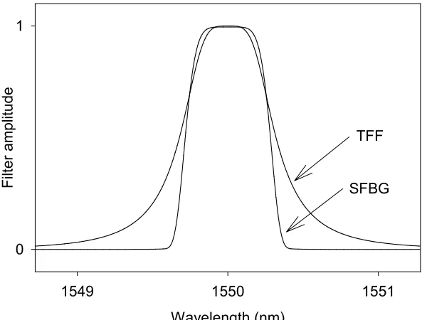 Figure 1.6 gives the filter’s amplitude response. 