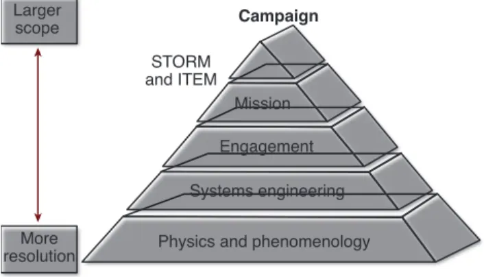 Figure 1.  Modeling pyramid, showing the location of the U.S. Air  Force’s STORM and the U.S. Navy’s ITEM in the modeling hierarchy.