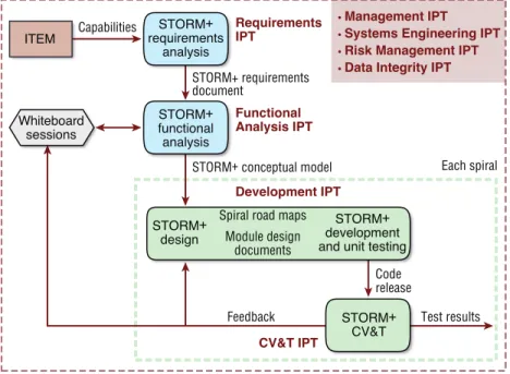 Figure 3.  The STORM+ systems engineering process, which incorporated agile devel- devel-opment while maintaining critical aspects of systems engineering