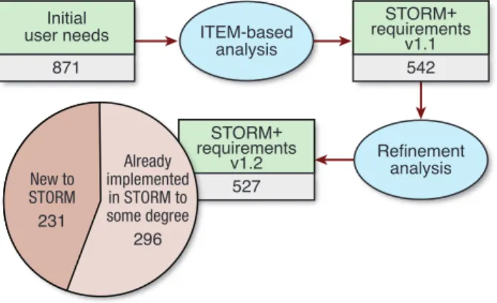 Figure 4.  The requirements analysis process. 