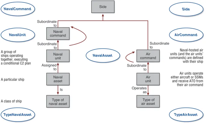Figure 6.  Sample implementation of the C2 product of Fig. 5 in the conceptual model. The sample shows naval unit organizational  relationships