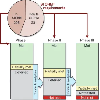 Figure 8.  Requirements transition through test phases.