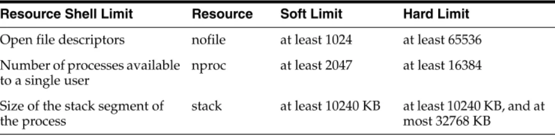 Table 1 Installation Owner Resource Limit Recommended Ranges Resource Shell Limit Resource Soft Limit Hard Limit Open file descriptors nofile at least 1024 at least 65536 Number of processes available 