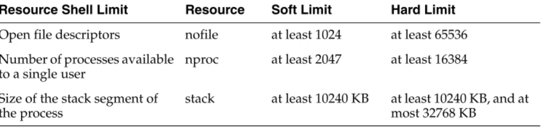 Table 1 Installation Owner Resource Limit Recommended Ranges Resource Shell Limit Resource Soft Limit Hard Limit