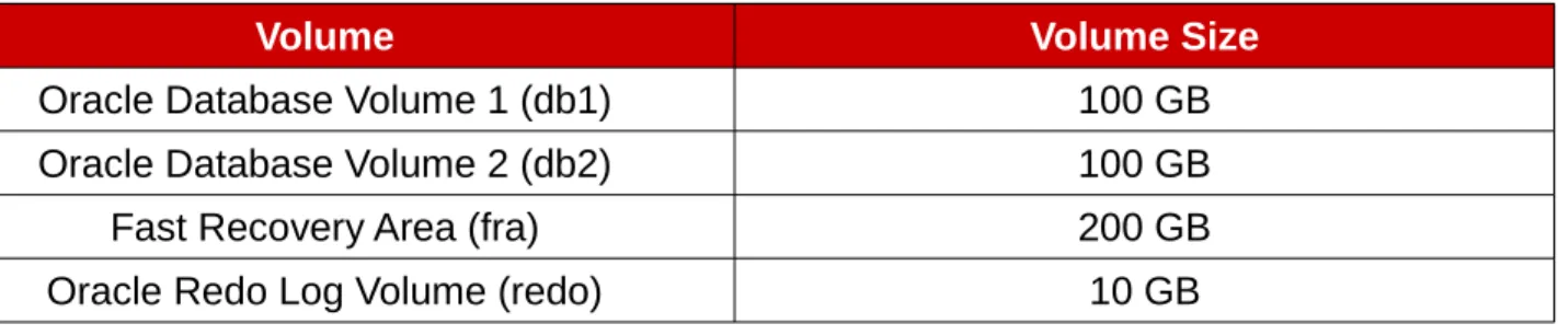 Table 2.4.3: Oracle Data File Sizes for Reference Architecture