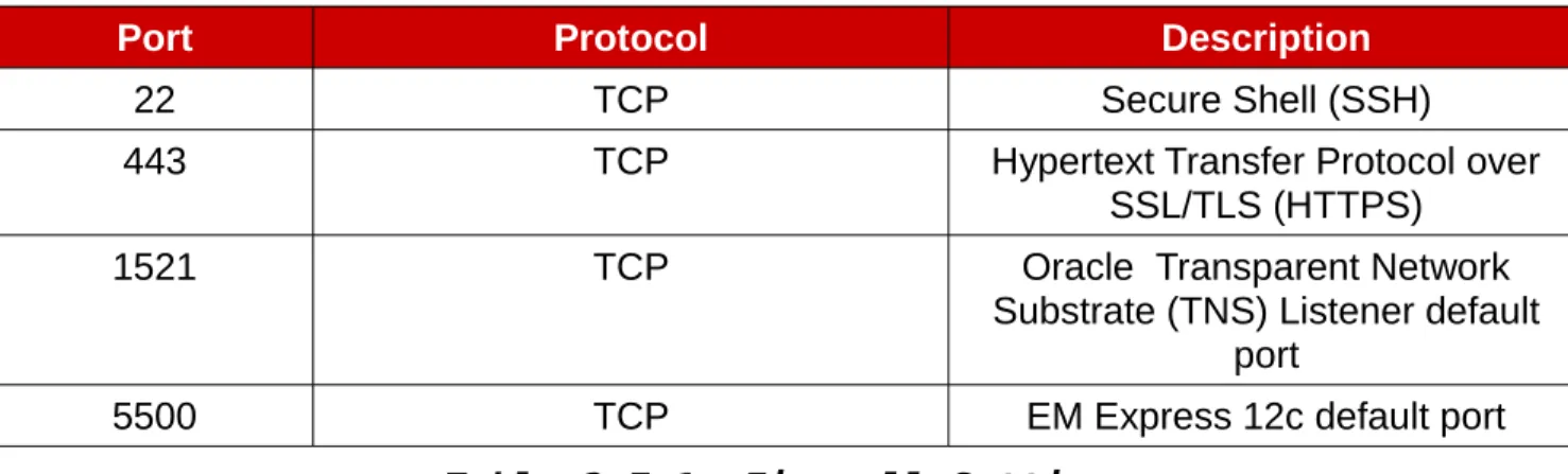 Table 2.7.1: Firewall Settings