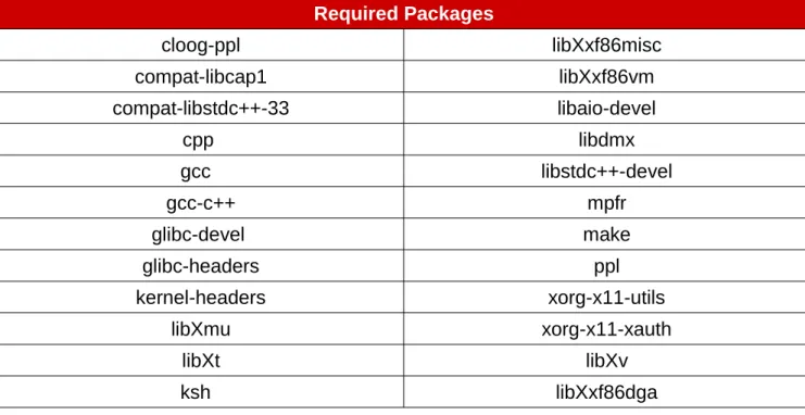 Table 3.3.4.2: Required Packages