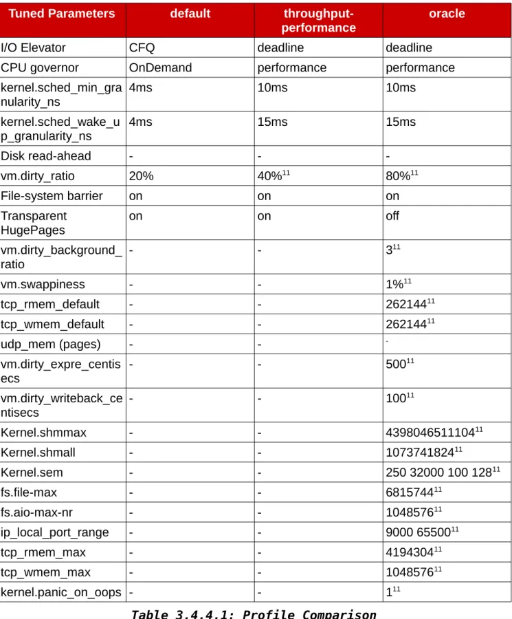 Table 3.4.4.1: Profile Comparison