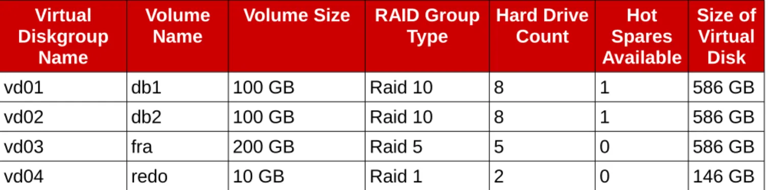 Table 2.5.1: Storage Disk Layout for Reference Architecture shows the storage disk  layout for each volume.
