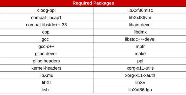 Table 3.3.3.2: Required Packages