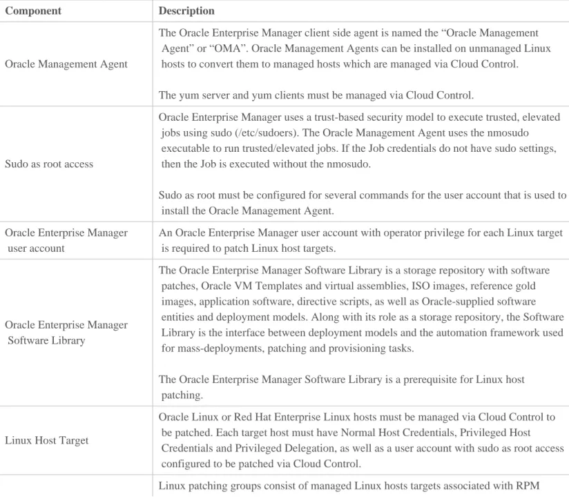 Table 1 reviews the Linux Host Patching components: