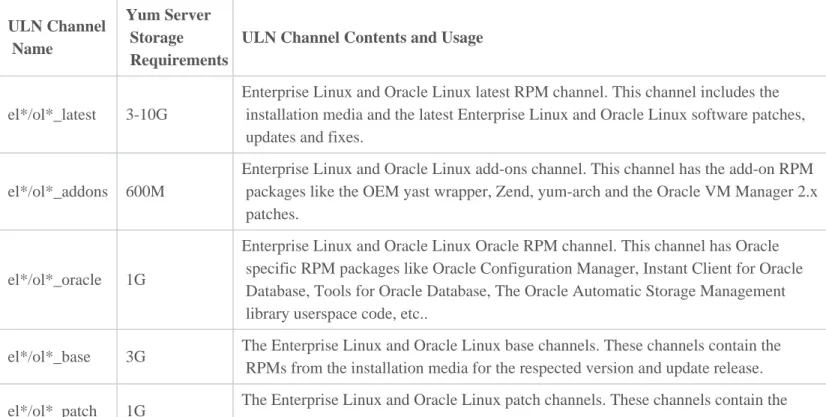 Table 4 lists the Oracle Unbreakable Linux Network RPM channels, and the yum server storage requirements.