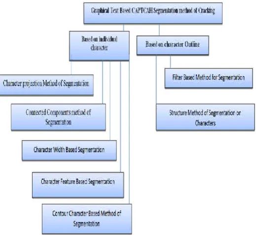 Figure 3  Graphical Text Based CAPTCAH Segmentation method of Cracking 