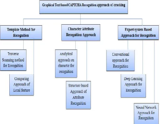Figure 4 Composite Approach of cracking Graphical Text based Captcha 