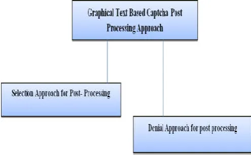 Figure 6 Graphical Text Based CAPTCHA Post-Processing Approach 