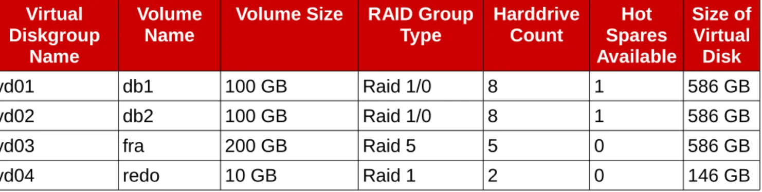 Table 2.5.1: Storage Disk Layout for Reference Architecture shows the storage disk  layout for each volume.