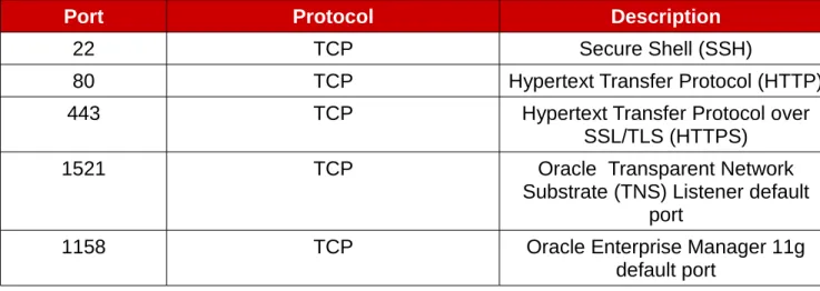 Table 2.7.1: Firewall Settings lists the enabled ports within this reference architecture