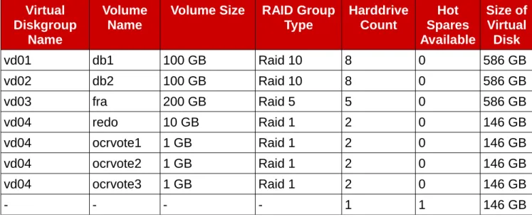 Table 2.5.1: Storage Disk Layout for Reference Architecture shows the storage disk  layout for each volume.
