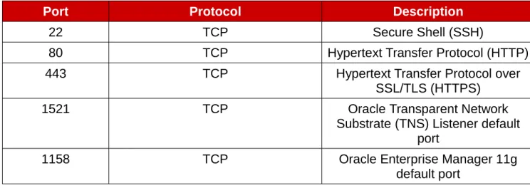 Table 2.7.1: Firewall Port Settings lists the enabled ports within this reference architecture