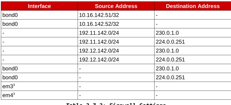 Table 2.8.1: SELinux Packages