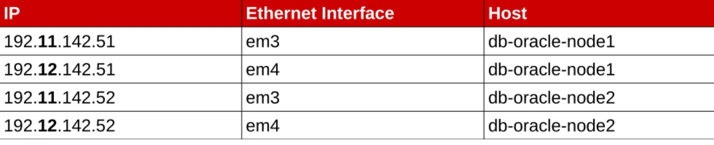 Table 3.2.5.1: Private IP, Ethernet Interfaces, &amp; Host