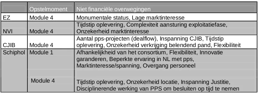 Tabel 5.3 Niet financiële overweging per PPC  