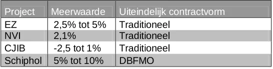 Tabel 5.4 uitkomsten PPC 