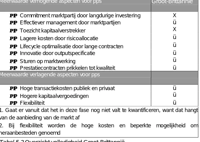 Tabel 5.2 Overzicht volledigheid Groot-Brittannië 