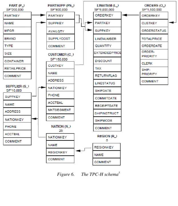 Figure 6.  The TPC-H schema 5