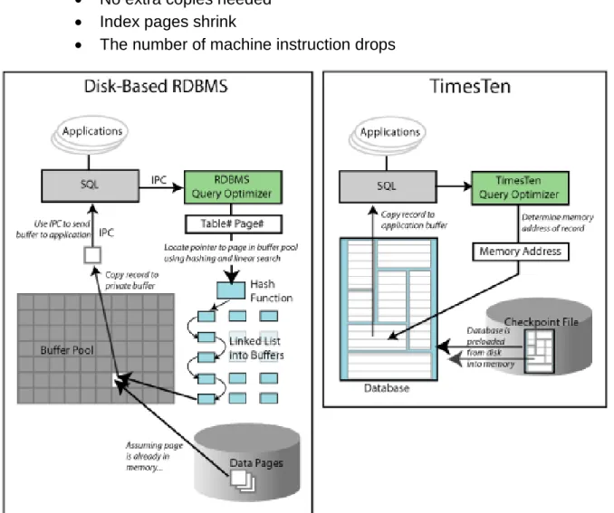 Figure 2.  Comparing a disk-based RDBMS to TimesTen 2