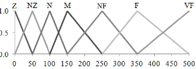 Figure  3. Membership functions for the Distance 