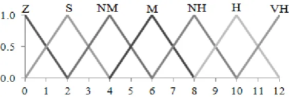 Figure 5. Membership functions of LV and RV 