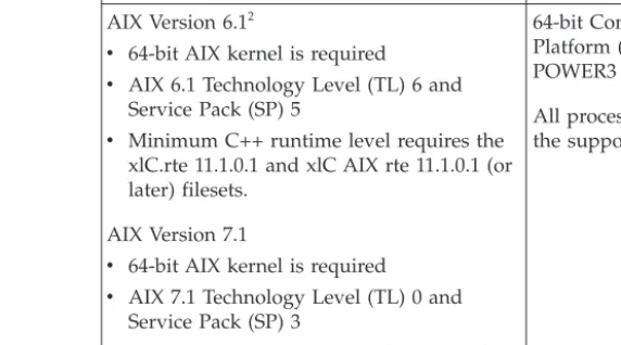 Table 1. AIX installation requirements