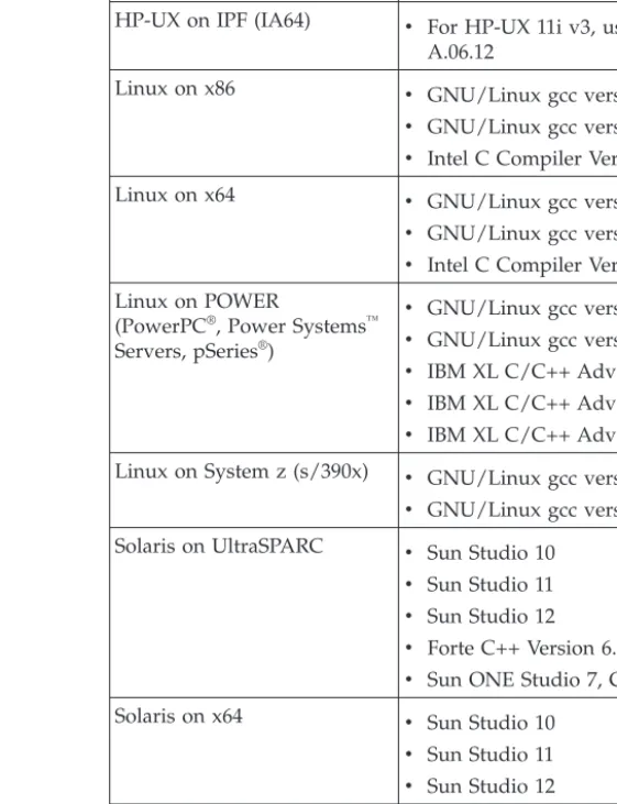 Table 8. Supported C compilers (continued)