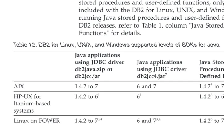 Table 12. DB2 for Linux, UNIX, and Windows supported levels of SDKs for Java Java applications using JDBC driver db2java.zip or db2jcc.jar Java applications using JDBC driverdb2jcc4.jar7 Java Stored
