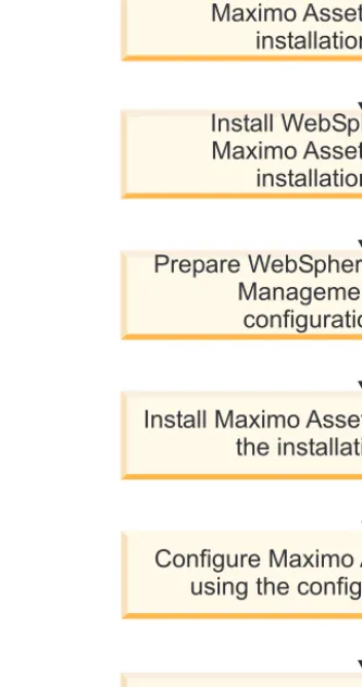 Figure 3. Deploying Maximo Asset Management using automatic middleware configuration