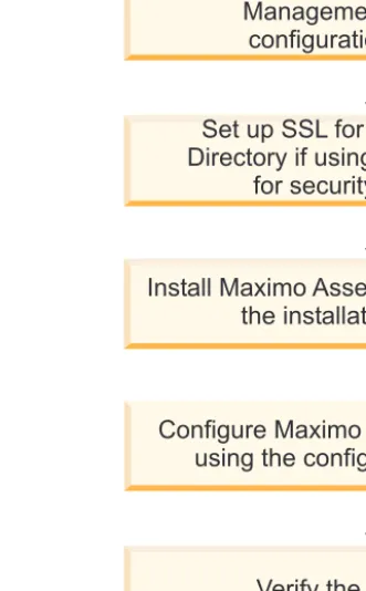 Figure 4. Deploying Maximo Asset Management reusing existing middleware