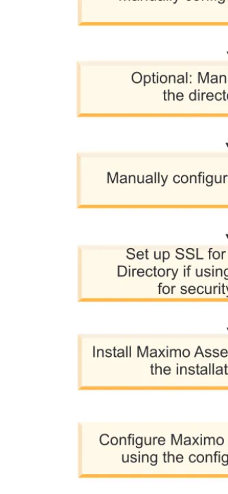 Figure 5. Deploying Maximo Asset Management with manual middleware configuration