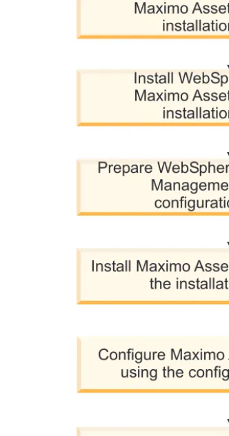 Figure 3. Deploying Maximo Asset Management using automatic middleware configuration