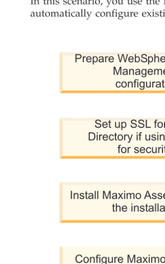 Figure 4. Deploying Maximo Asset Management reusing existing middleware