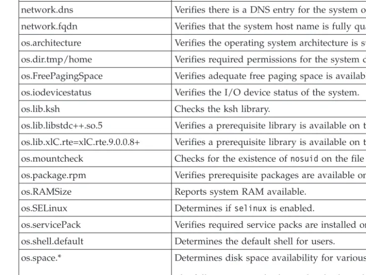 Table 2. Prerequisite verification utility properties (continued)