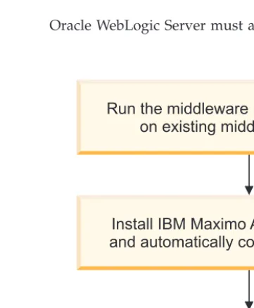Figure 1. Deploying Maximo Asset Management reusing existing middleware