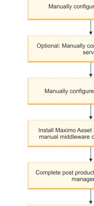 Figure 2. Deploying Maximo Asset Management with manual middleware configuration